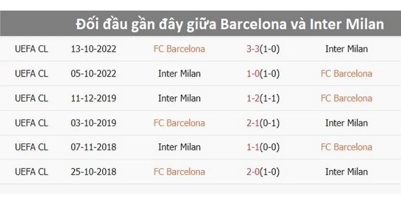 Kết quả các trận đối đầu Barcelona vs Inter Milan tại C1